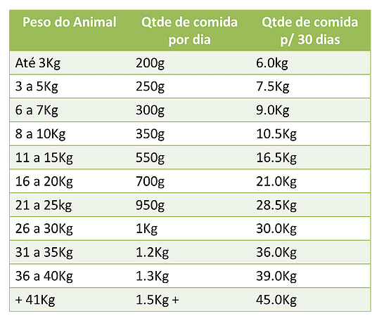 COMO CALCULAR A QUANTIDADE IDEAL DE COMIDA PARA SEU CÃO? | Animal Natural