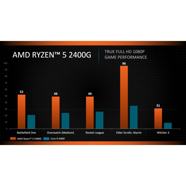 Amd Ryzen Ryzen 3600 Vs I5 4690 I7 4790 Vs Ryzen 2400g I7 9700k