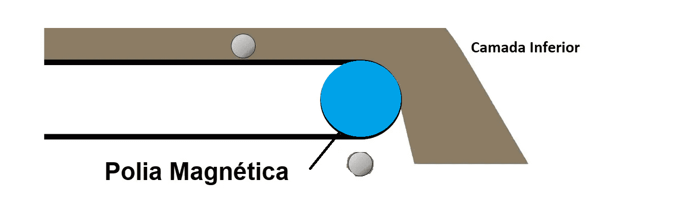 principio de funcionamento polia magnetica de separacao