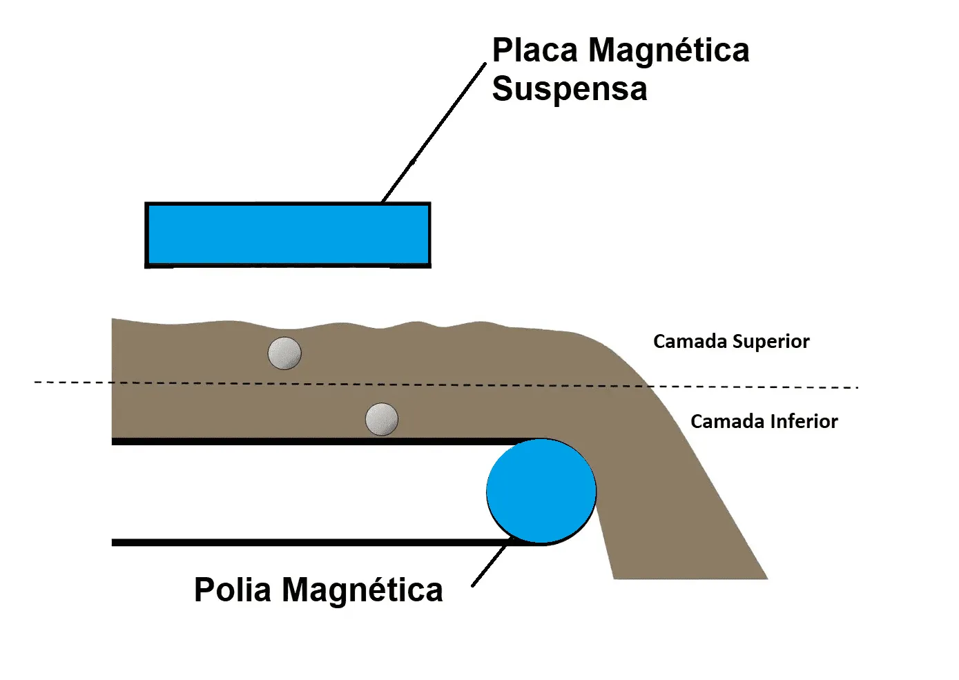 polia magnetica camada alta