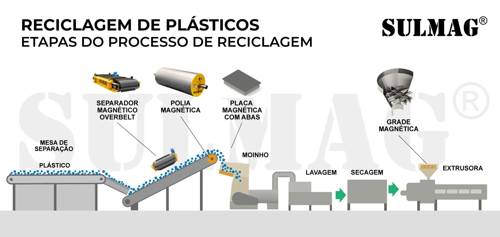 Reciclagem de Plásticos: Como Funciona o Processo e a Importância da ...
