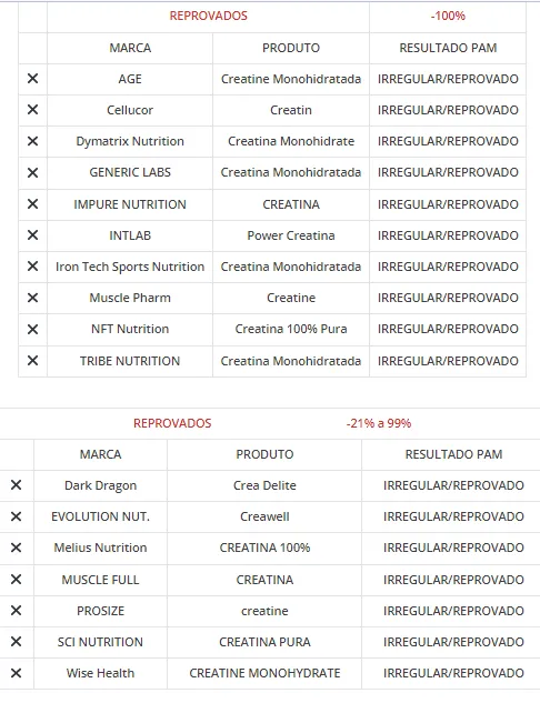 creatinas reprovadas pela abenutri