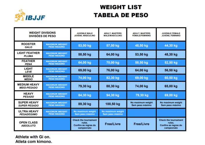 Pesos Leves – (66 a 70 kg)